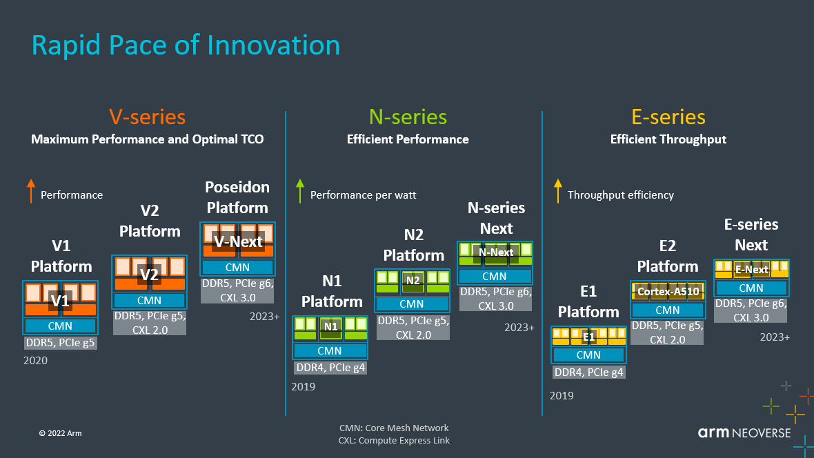 The New Generation Of ARM NEOVERSE Platform Redefines Global Infrastructure